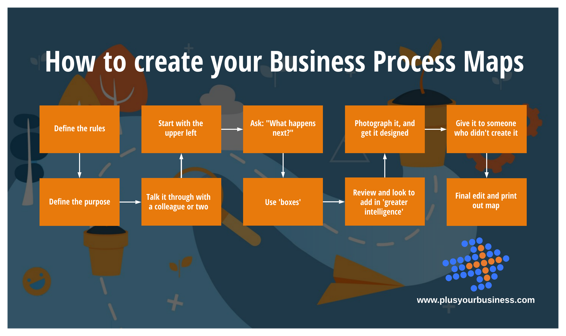processes of a business plan